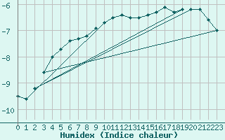 Courbe de l'humidex pour Gunnarn