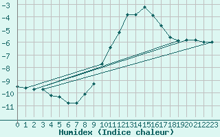Courbe de l'humidex pour Gttingen