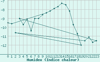 Courbe de l'humidex pour Harzgerode