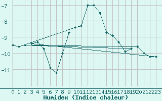 Courbe de l'humidex pour Hyvinkaa Mutila