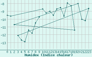 Courbe de l'humidex pour Vardo Ap