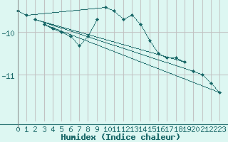 Courbe de l'humidex pour Matro (Sw)