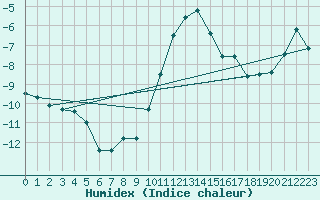 Courbe de l'humidex pour Flhli