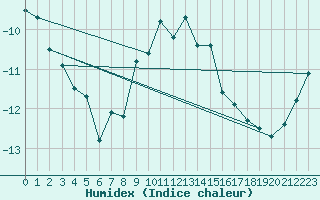 Courbe de l'humidex pour Brunnenkogel/Oetztaler Alpen