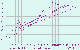 Courbe du refroidissement olien pour Edsbyn