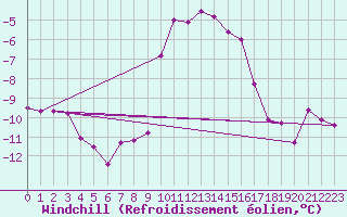 Courbe du refroidissement olien pour Tusimice