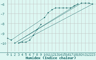 Courbe de l'humidex pour Kuopio Yliopisto