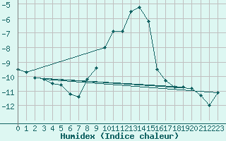 Courbe de l'humidex pour Pitztaler Gletscher