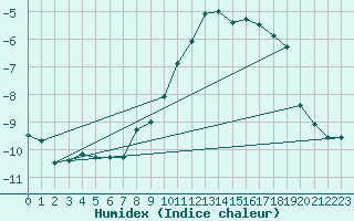 Courbe de l'humidex pour Sonnblick - Autom.