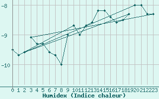 Courbe de l'humidex pour Zugspitze