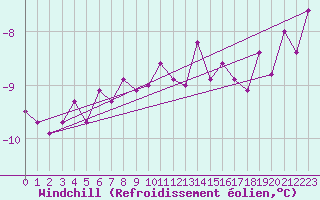 Courbe du refroidissement olien pour Kahler Asten
