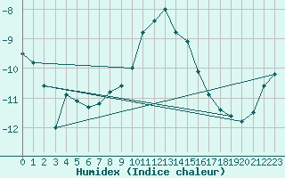 Courbe de l'humidex pour La Fretaz (Sw)