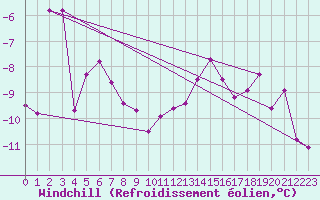 Courbe du refroidissement olien pour Grand Saint Bernard (Sw)