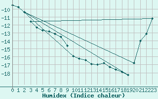 Courbe de l'humidex pour Zugspitze