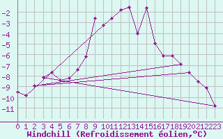 Courbe du refroidissement olien pour Sodankyla