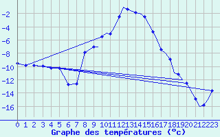 Courbe de tempratures pour Mo I Rana / Rossvoll