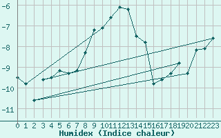 Courbe de l'humidex pour Rax / Seilbahn-Bergstat