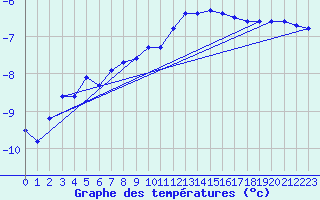 Courbe de tempratures pour Vars - Col de Jaffueil (05)