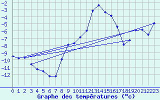 Courbe de tempratures pour Les crins - Nivose (38)