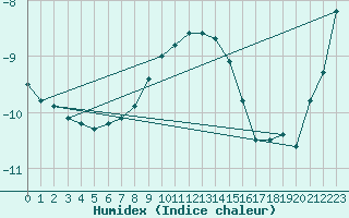 Courbe de l'humidex pour Paring