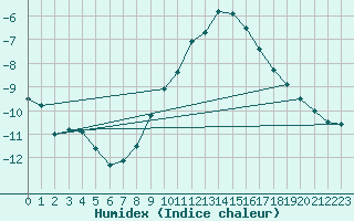 Courbe de l'humidex pour Manschnow