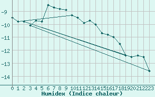 Courbe de l'humidex pour Zugspitze