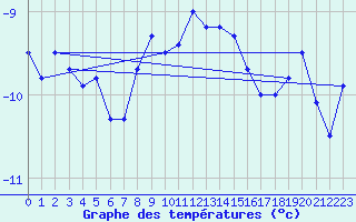 Courbe de tempratures pour Grand Saint Bernard (Sw)