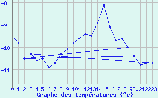 Courbe de tempratures pour Corvatsch