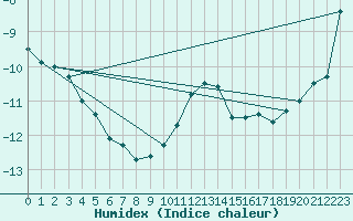 Courbe de l'humidex pour Luizi Calugara