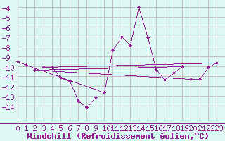 Courbe du refroidissement olien pour Ballon de Servance (70)