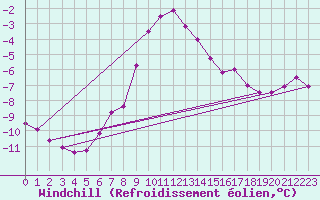 Courbe du refroidissement olien pour Brocken