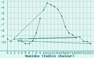 Courbe de l'humidex pour Tromso-Holt