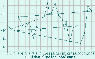 Courbe de l'humidex pour Evenes