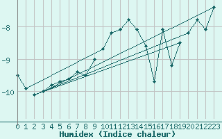 Courbe de l'humidex pour Jungfraujoch (Sw)