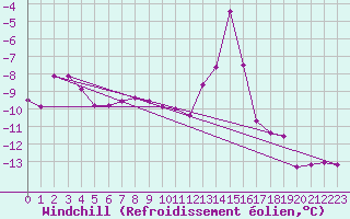 Courbe du refroidissement olien pour Tarcu Mountain