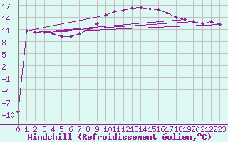 Courbe du refroidissement olien pour Zwerndorf-Marchegg