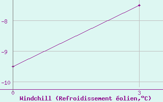 Courbe du refroidissement olien pour Cape Sterlegova