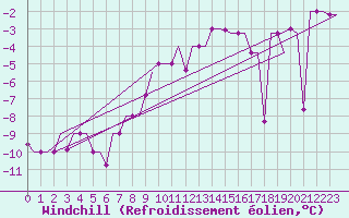 Courbe du refroidissement olien pour Murmansk