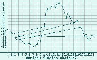 Courbe de l'humidex pour Fassberg