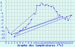 Courbe de tempratures pour Samedam-Flugplatz