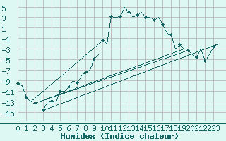 Courbe de l'humidex pour Samedam-Flugplatz