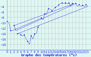Courbe de tempratures pour Samedam-Flugplatz