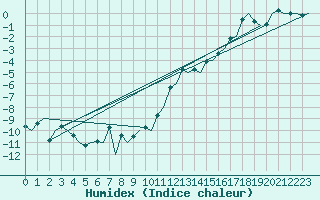 Courbe de l'humidex pour Joensuu