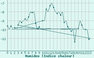 Courbe de l'humidex pour Rorvik / Ryum