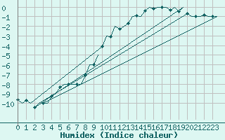 Courbe de l'humidex pour Muenster / Osnabrueck