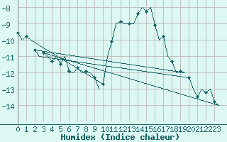 Courbe de l'humidex pour Altenstadt