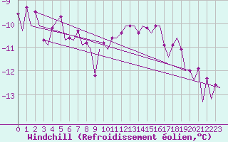 Courbe du refroidissement olien pour Srmellk International Airport