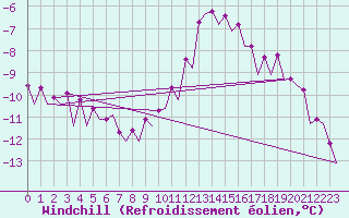 Courbe du refroidissement olien pour Platform Awg-1 Sea