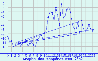 Courbe de tempratures pour Vidsel