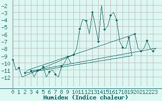 Courbe de l'humidex pour Vidsel